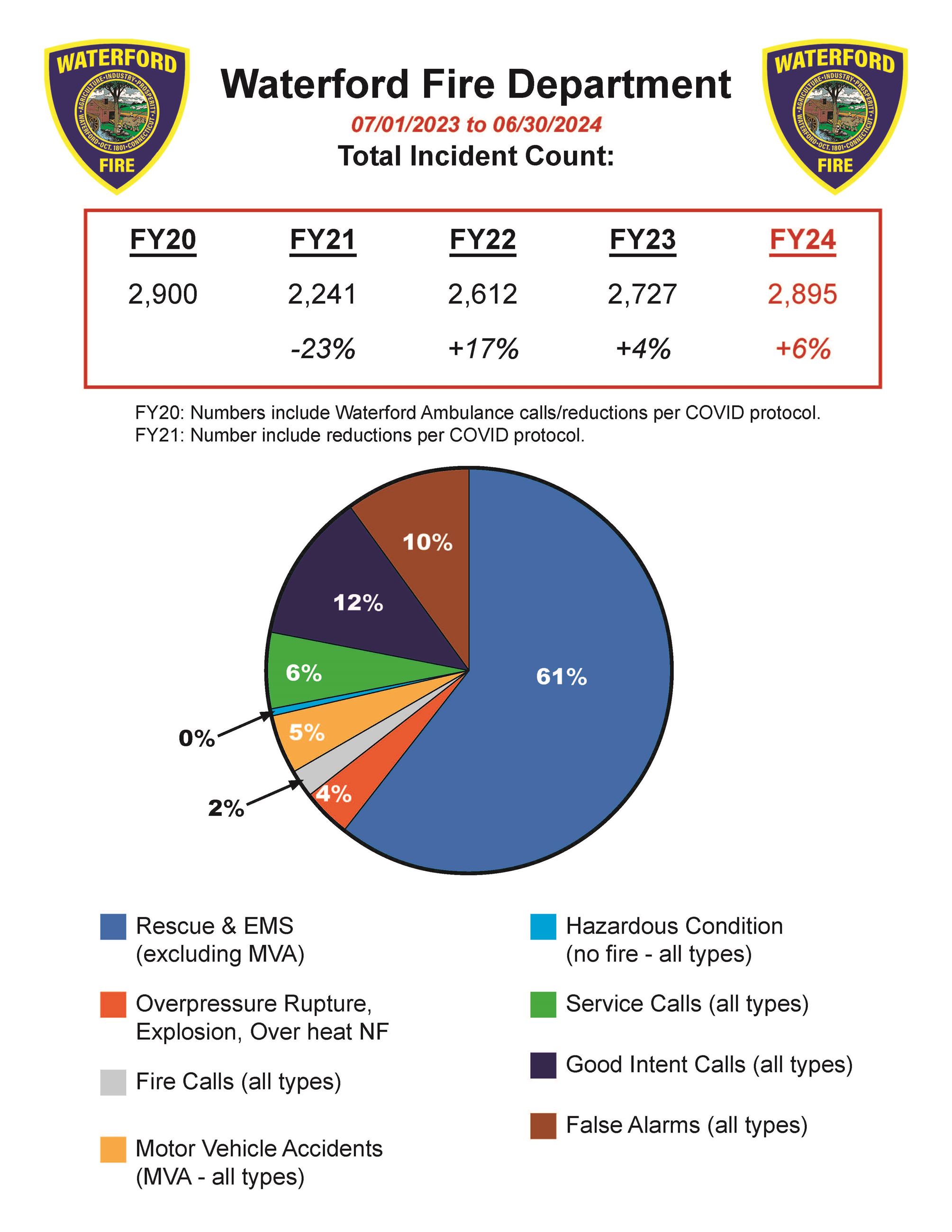 Fire FY24 All Incidentd - 5 Years Back REVISED 2